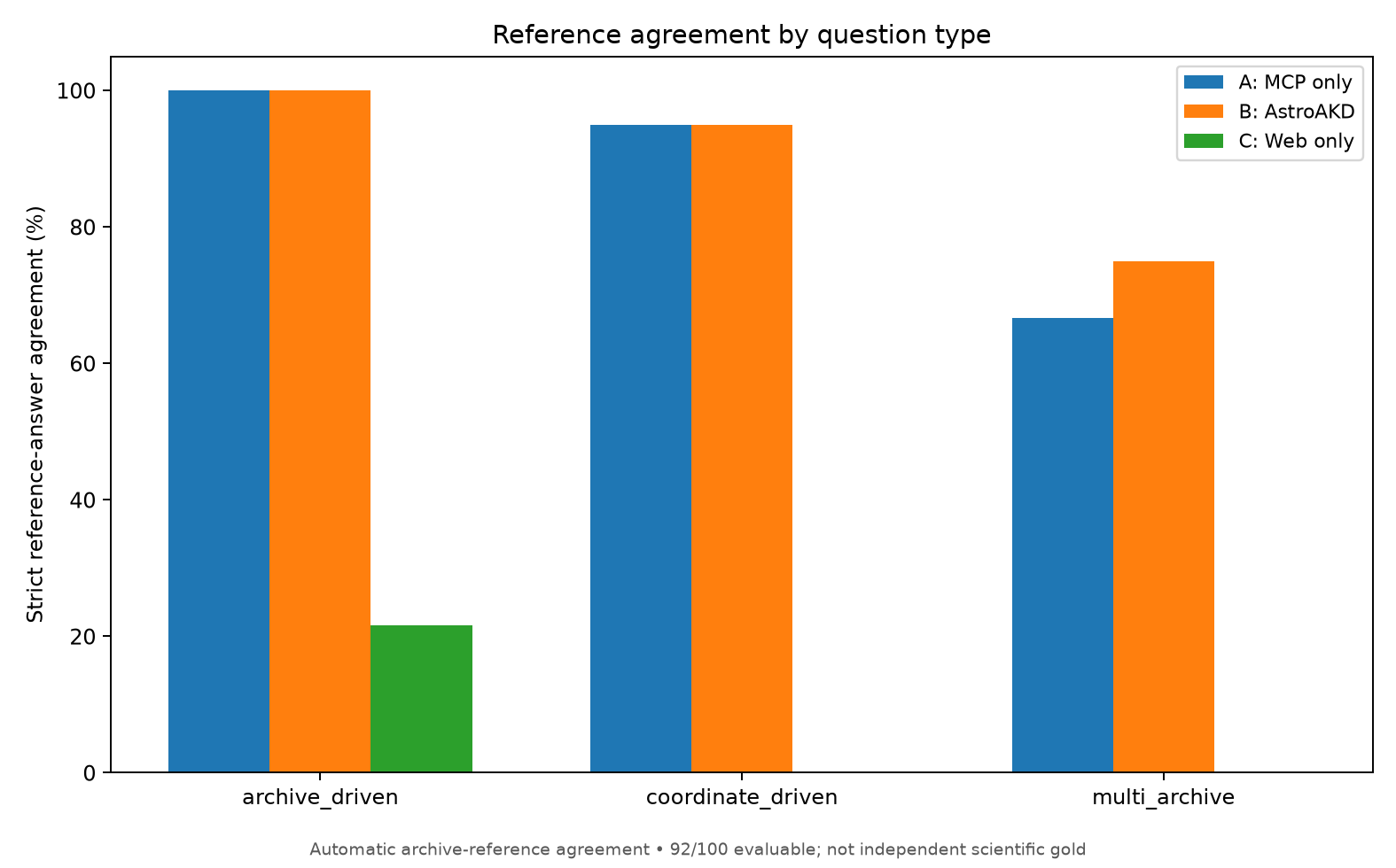 Reference-answer agreement by question type
