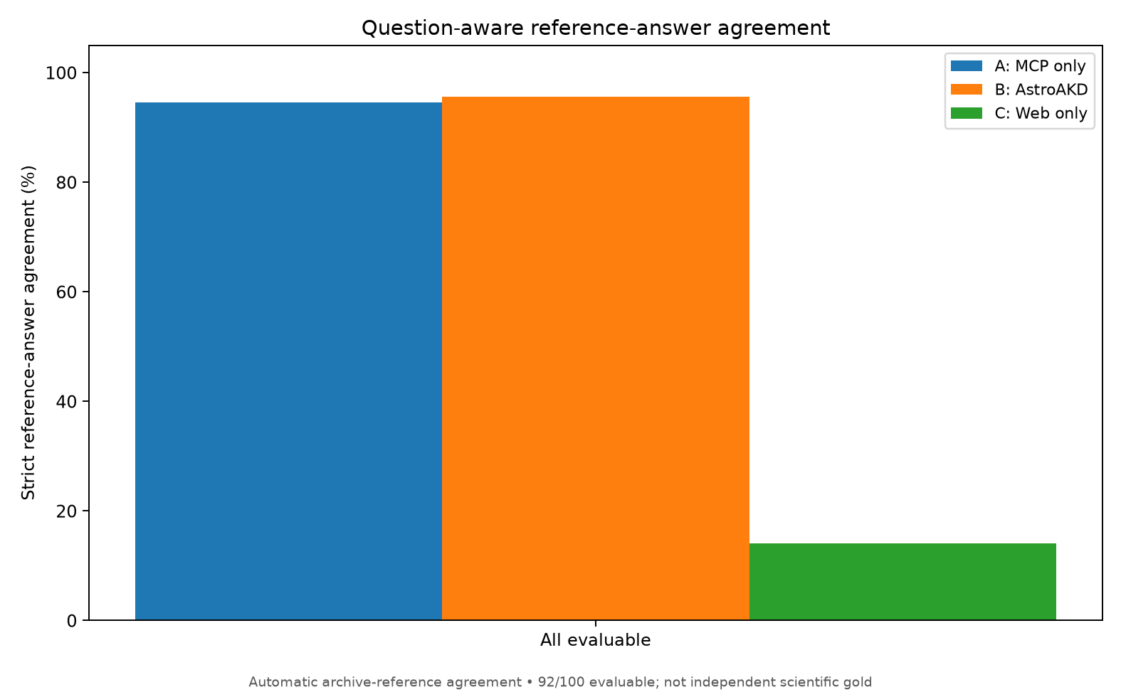 Strict reference-answer agreement for 92 evaluable questions