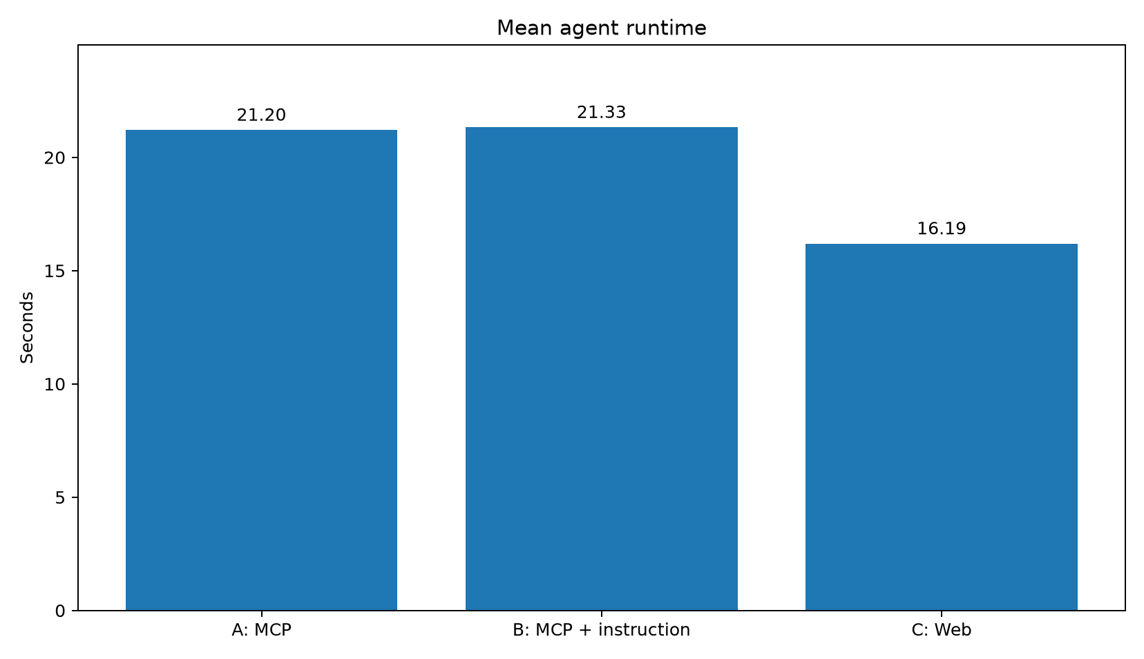 Mean runtime from original common-budget runs